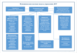 Функционально-целевая модель управления ДОУ